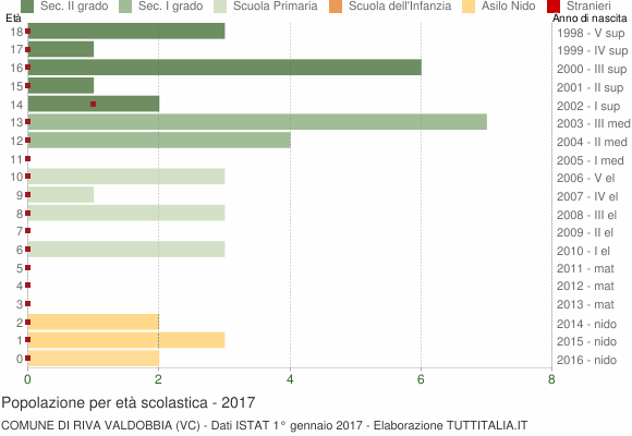 Grafico Popolazione in età scolastica - Riva Valdobbia 2017