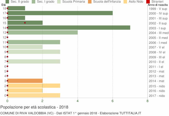 Grafico Popolazione in età scolastica - Riva Valdobbia 2018