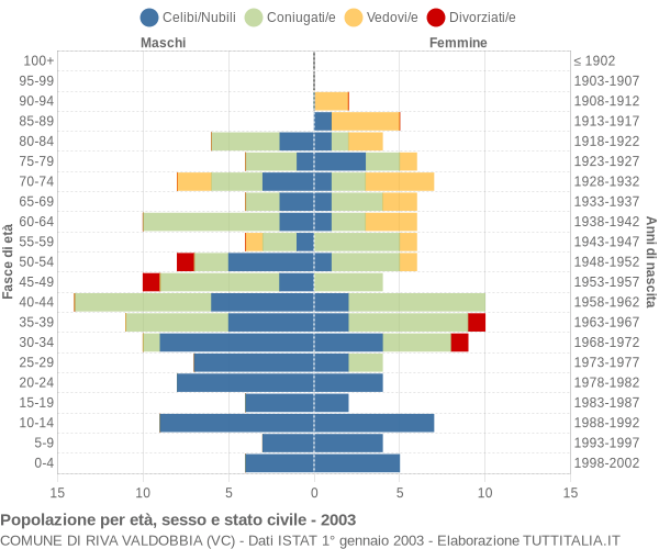 Grafico Popolazione per età, sesso e stato civile Comune di Riva Valdobbia (VC)