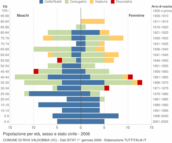 Grafico Popolazione per età, sesso e stato civile Comune di Riva Valdobbia (VC)