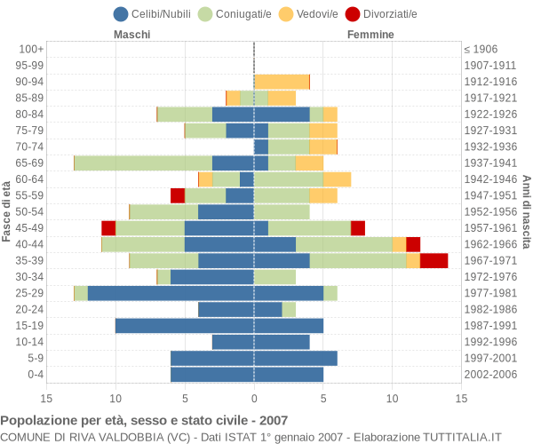 Grafico Popolazione per età, sesso e stato civile Comune di Riva Valdobbia (VC)