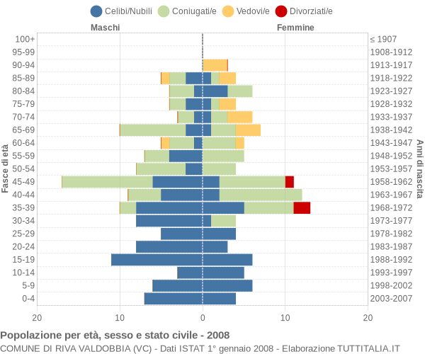 Grafico Popolazione per età, sesso e stato civile Comune di Riva Valdobbia (VC)