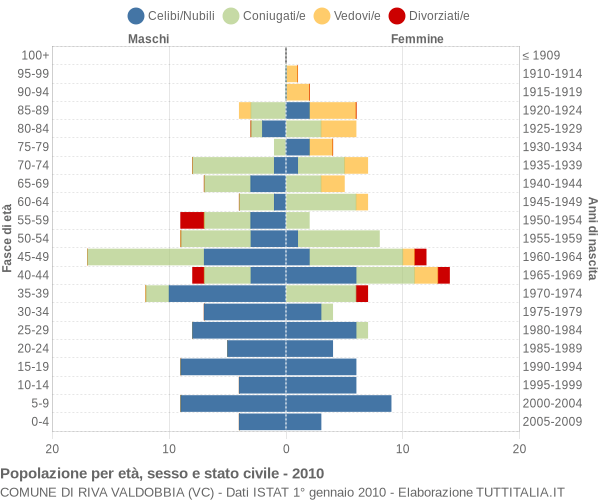 Grafico Popolazione per età, sesso e stato civile Comune di Riva Valdobbia (VC)