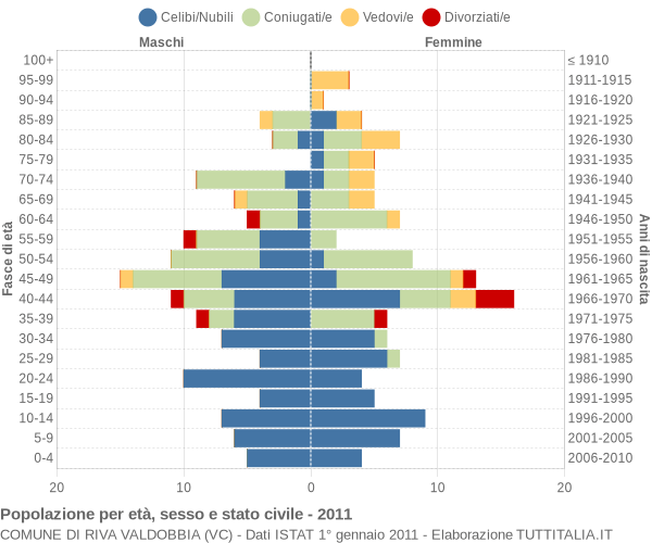 Grafico Popolazione per età, sesso e stato civile Comune di Riva Valdobbia (VC)