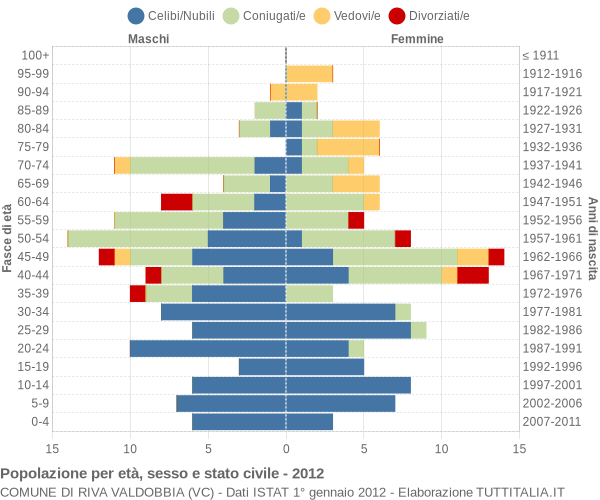 Grafico Popolazione per età, sesso e stato civile Comune di Riva Valdobbia (VC)