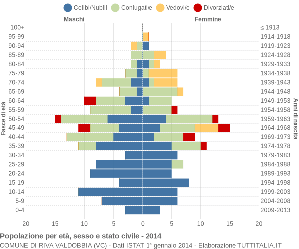 Grafico Popolazione per età, sesso e stato civile Comune di Riva Valdobbia (VC)