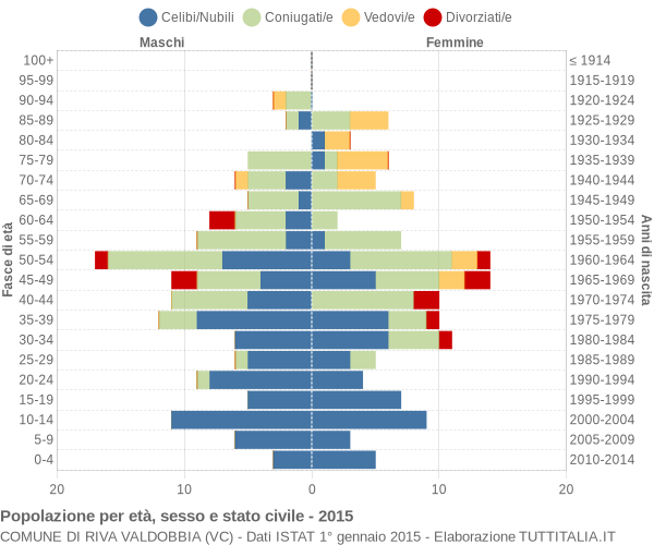 Grafico Popolazione per età, sesso e stato civile Comune di Riva Valdobbia (VC)