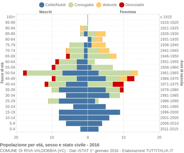 Grafico Popolazione per età, sesso e stato civile Comune di Riva Valdobbia (VC)