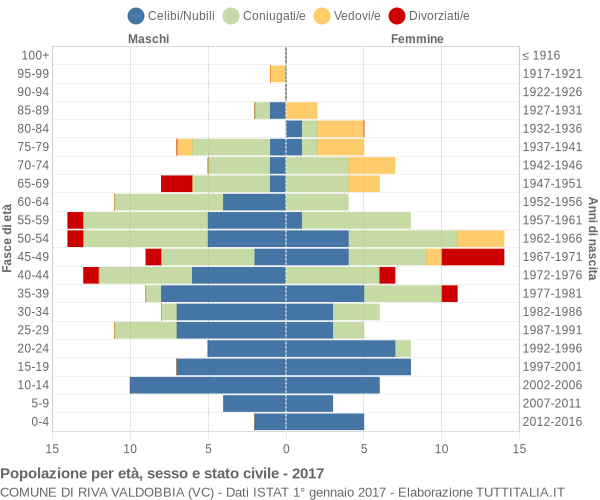 Grafico Popolazione per età, sesso e stato civile Comune di Riva Valdobbia (VC)