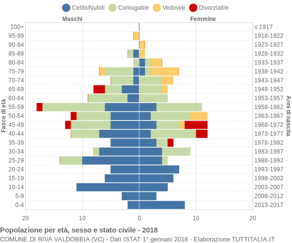 Grafico Popolazione per età, sesso e stato civile Comune di Riva Valdobbia (VC)