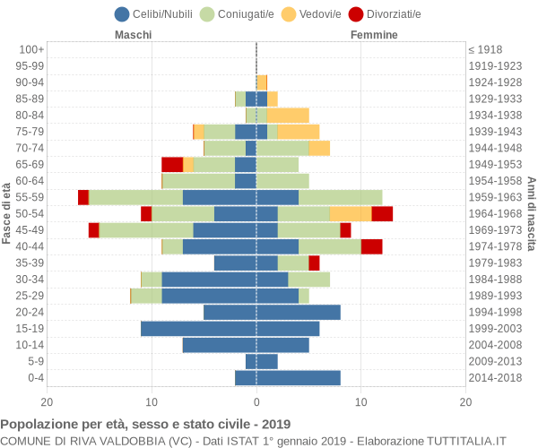 Grafico Popolazione per età, sesso e stato civile Comune di Riva Valdobbia (VC)