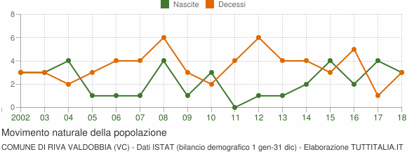 Grafico movimento naturale della popolazione Comune di Riva Valdobbia (VC)