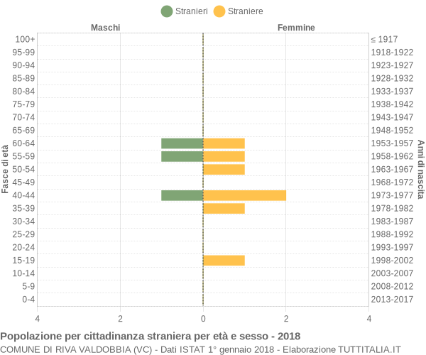 Grafico cittadini stranieri - Riva Valdobbia 2018