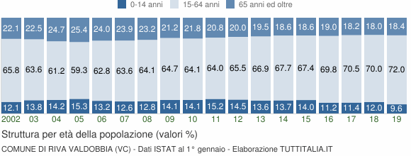 Grafico struttura della popolazione Comune di Riva Valdobbia (VC)