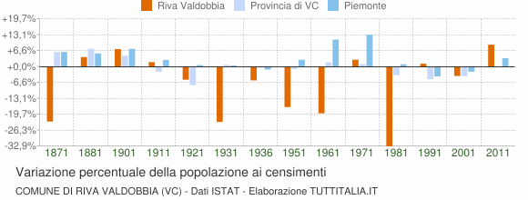 Grafico variazione percentuale della popolazione Comune di Riva Valdobbia (VC)