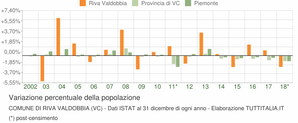 Variazione percentuale della popolazione Comune di Riva Valdobbia (VC)