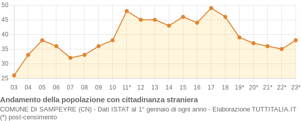 Andamento popolazione stranieri Comune di Sampeyre (CN)