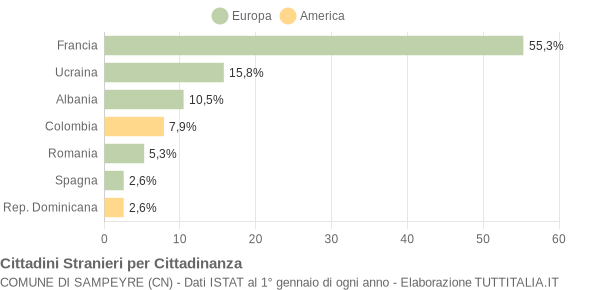 Grafico cittadinanza stranieri - Sampeyre 2005