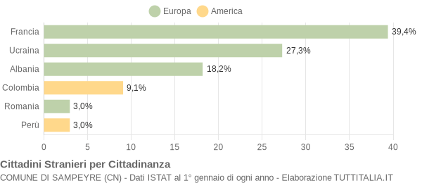 Grafico cittadinanza stranieri - Sampeyre 2008