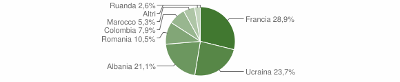 Grafico cittadinanza stranieri - Sampeyre 2010