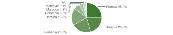 Grafico cittadinanza stranieri - Sampeyre 2011
