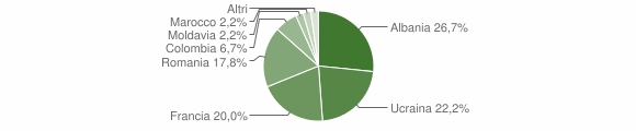 Grafico cittadinanza stranieri - Sampeyre 2012