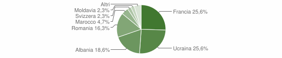 Grafico cittadinanza stranieri - Sampeyre 2014