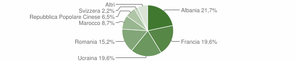 Grafico cittadinanza stranieri - Sampeyre 2015