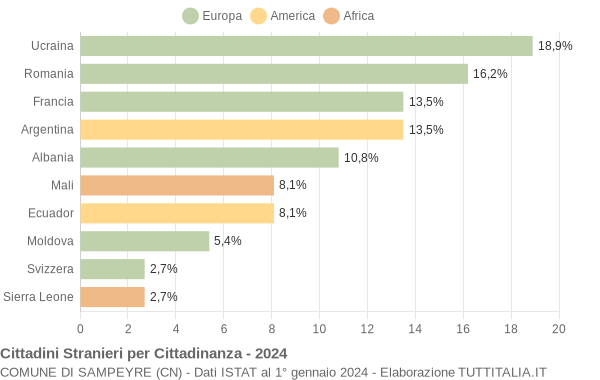 Grafico cittadinanza stranieri - Sampeyre 2024