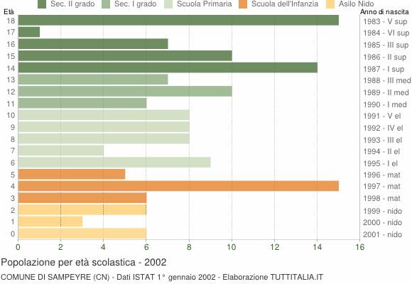 Grafico Popolazione in età scolastica - Sampeyre 2002