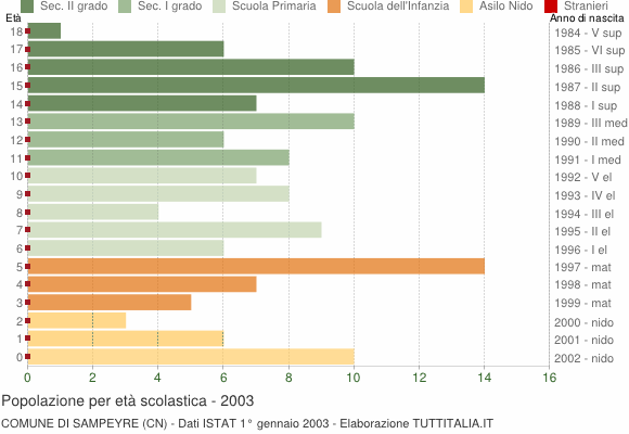 Grafico Popolazione in età scolastica - Sampeyre 2003