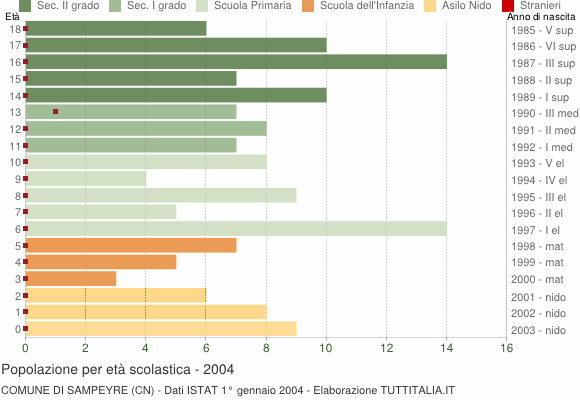 Grafico Popolazione in età scolastica - Sampeyre 2004