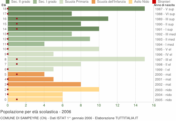 Grafico Popolazione in età scolastica - Sampeyre 2006