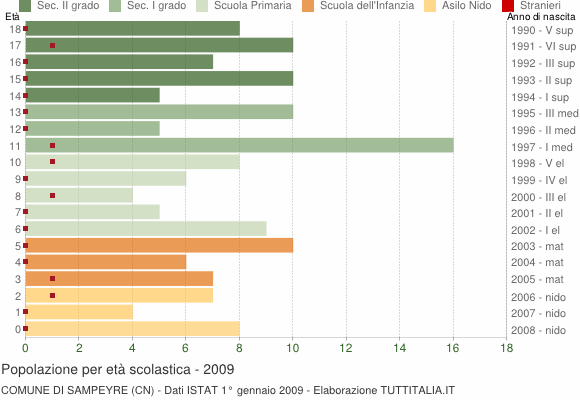 Grafico Popolazione in età scolastica - Sampeyre 2009
