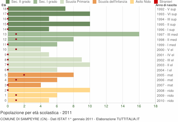 Grafico Popolazione in età scolastica - Sampeyre 2011