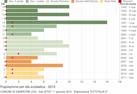 Grafico Popolazione in età scolastica - Sampeyre 2012