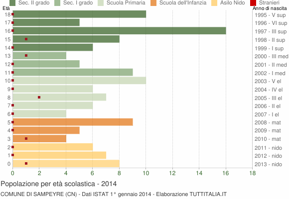 Grafico Popolazione in età scolastica - Sampeyre 2014