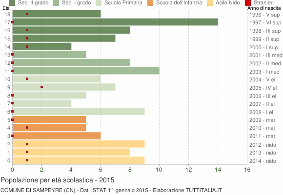 Grafico Popolazione in età scolastica - Sampeyre 2015