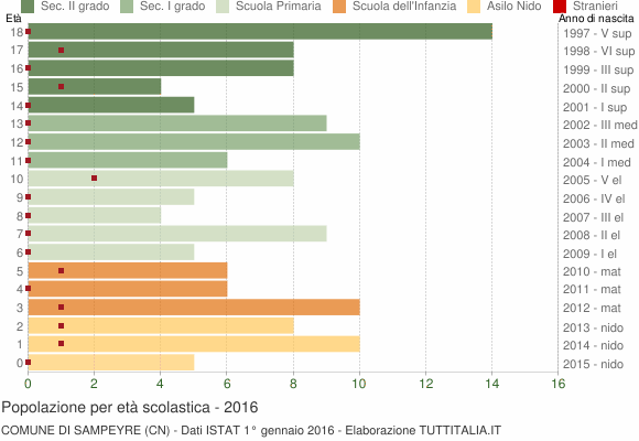 Grafico Popolazione in età scolastica - Sampeyre 2016