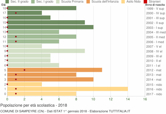 Grafico Popolazione in età scolastica - Sampeyre 2018