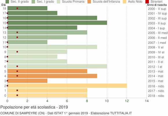 Grafico Popolazione in età scolastica - Sampeyre 2019
