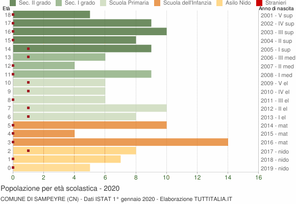 Grafico Popolazione in età scolastica - Sampeyre 2020