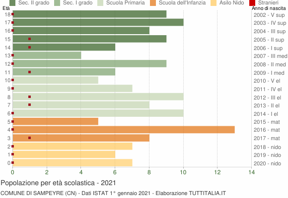 Grafico Popolazione in età scolastica - Sampeyre 2021