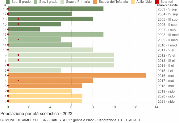Grafico Popolazione in età scolastica - Sampeyre 2022