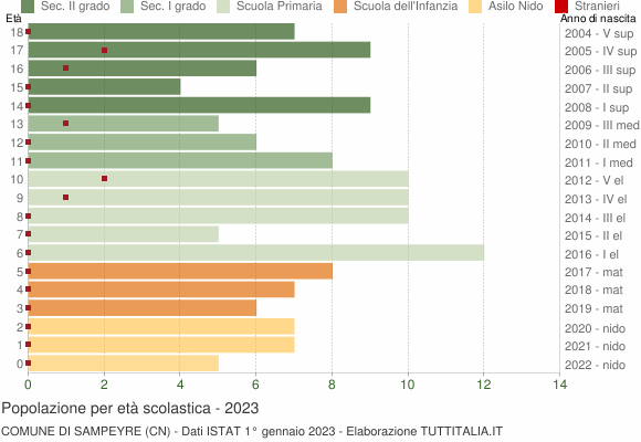Grafico Popolazione in età scolastica - Sampeyre 2023