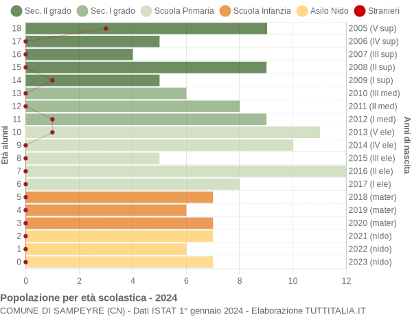 Grafico Popolazione in età scolastica - Sampeyre 2024