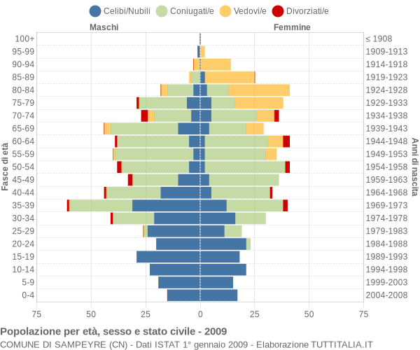 Grafico Popolazione per età, sesso e stato civile Comune di Sampeyre (CN)