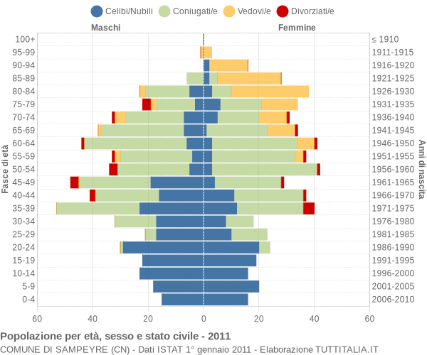 Grafico Popolazione per età, sesso e stato civile Comune di Sampeyre (CN)