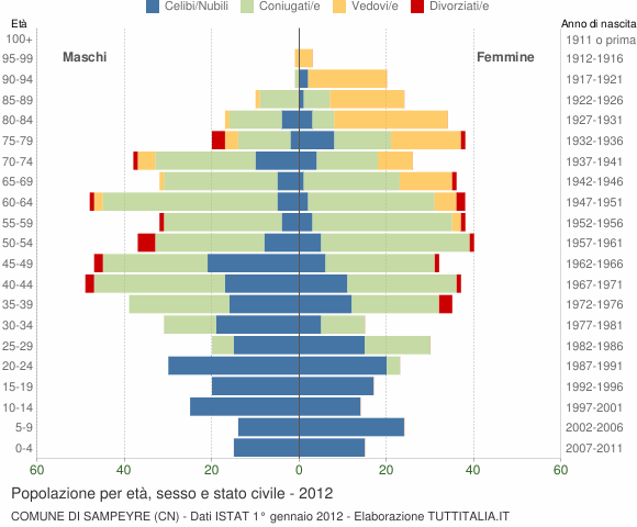 Grafico Popolazione per età, sesso e stato civile Comune di Sampeyre (CN)