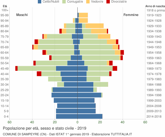 Grafico Popolazione per età, sesso e stato civile Comune di Sampeyre (CN)